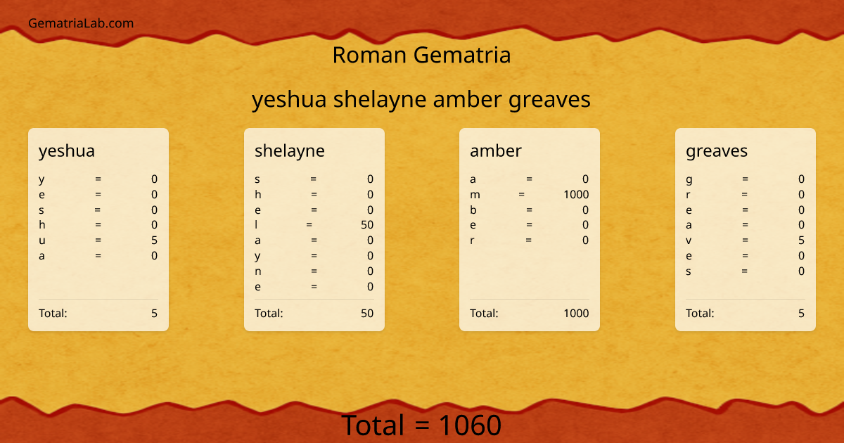 yeshua shelayne amber greaves in roman Gematria